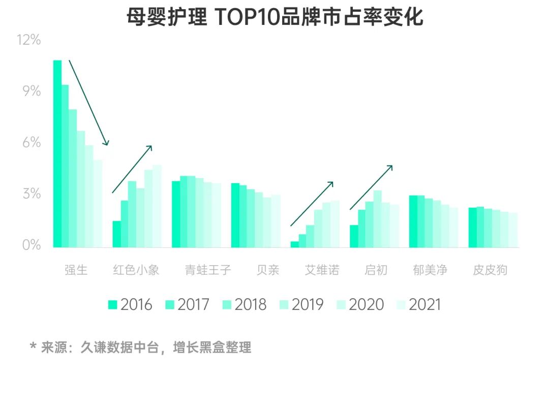 国内婴儿护肤行业三阶段发展历程
