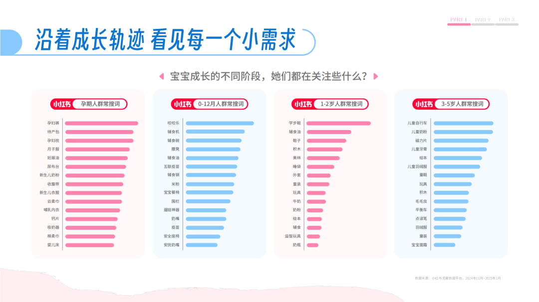 母婴行业常搜词及宝宝成长阶段细分需求数据