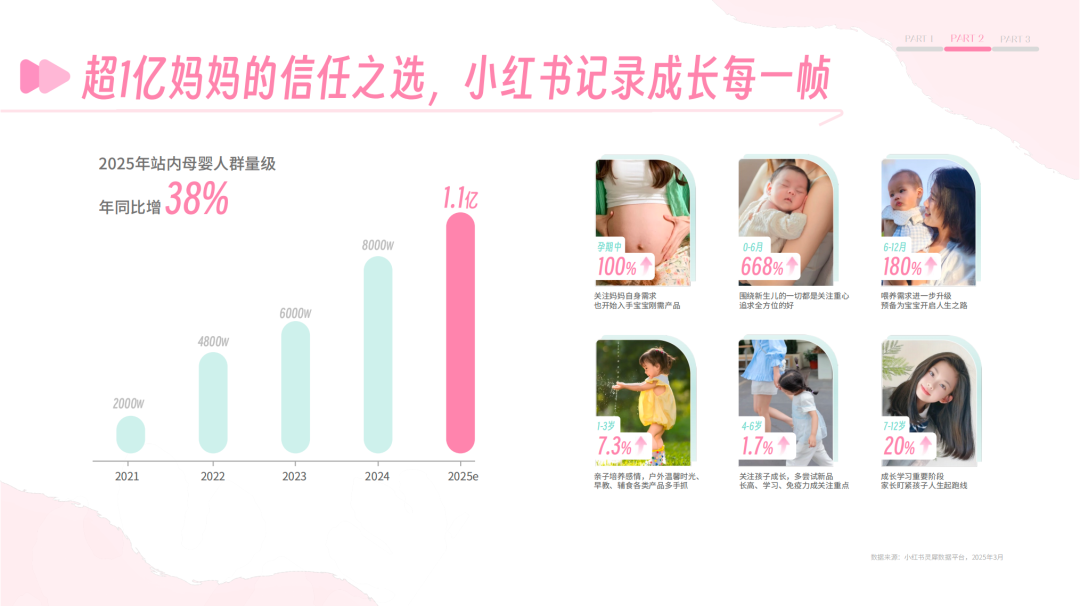 小红书母婴人群量级增长趋势数据