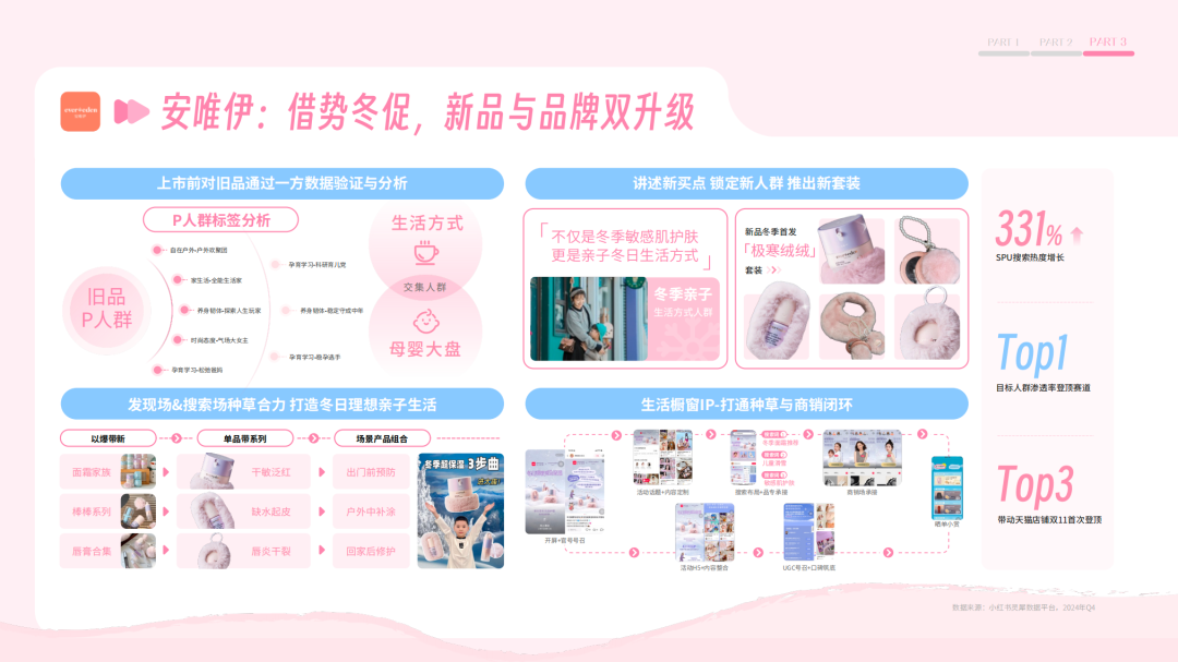 安唯伊冬季场景化营销策略与SPU搜索增长数据