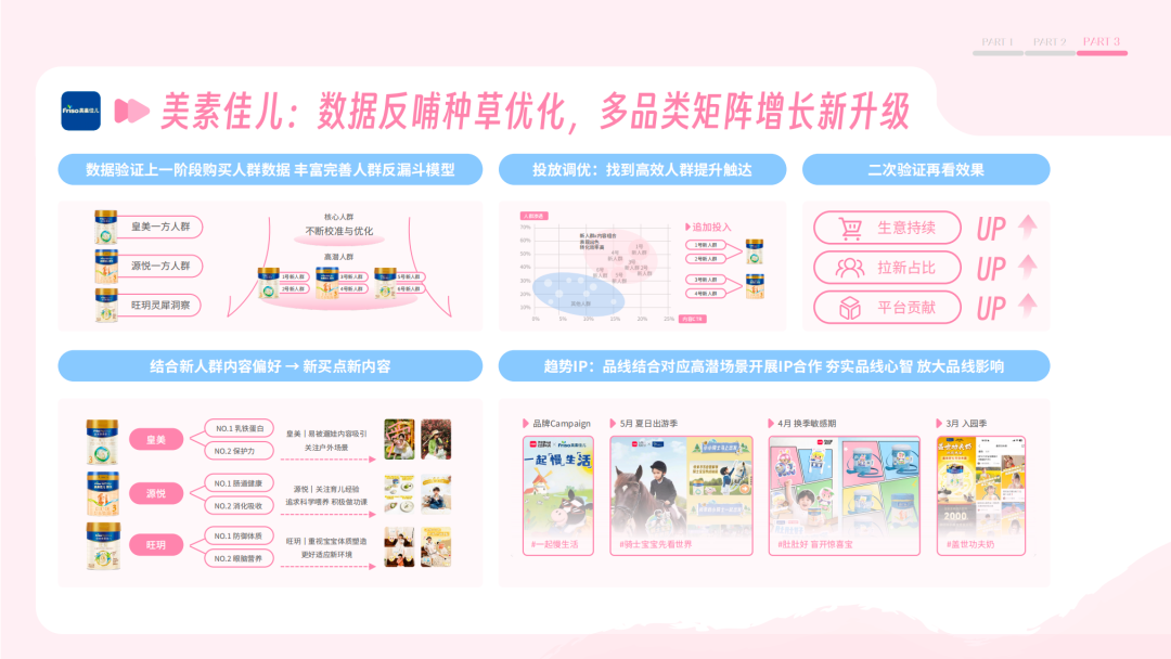 美素佳儿多品线SPU矩阵精准人群运营策略