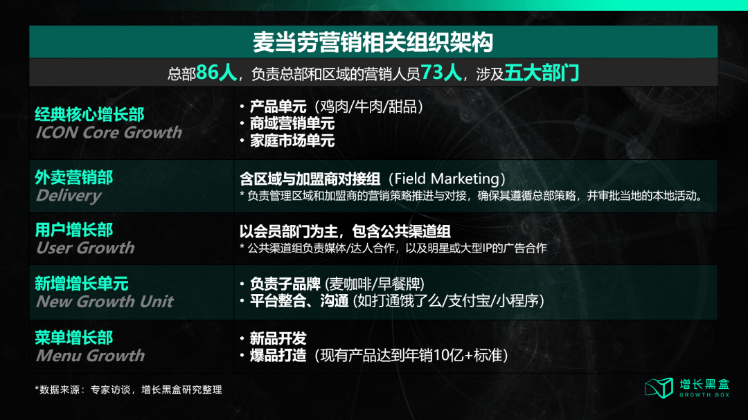 麦当劳中国总部营销团队五大核心部门架构图