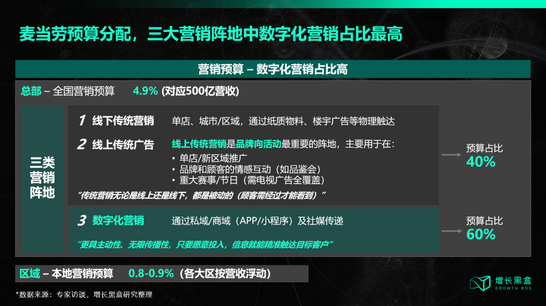 麦当劳中国数字营销预算与会员体系数据展示