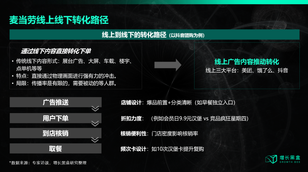 麦当劳中国数字化运营三大触点体系