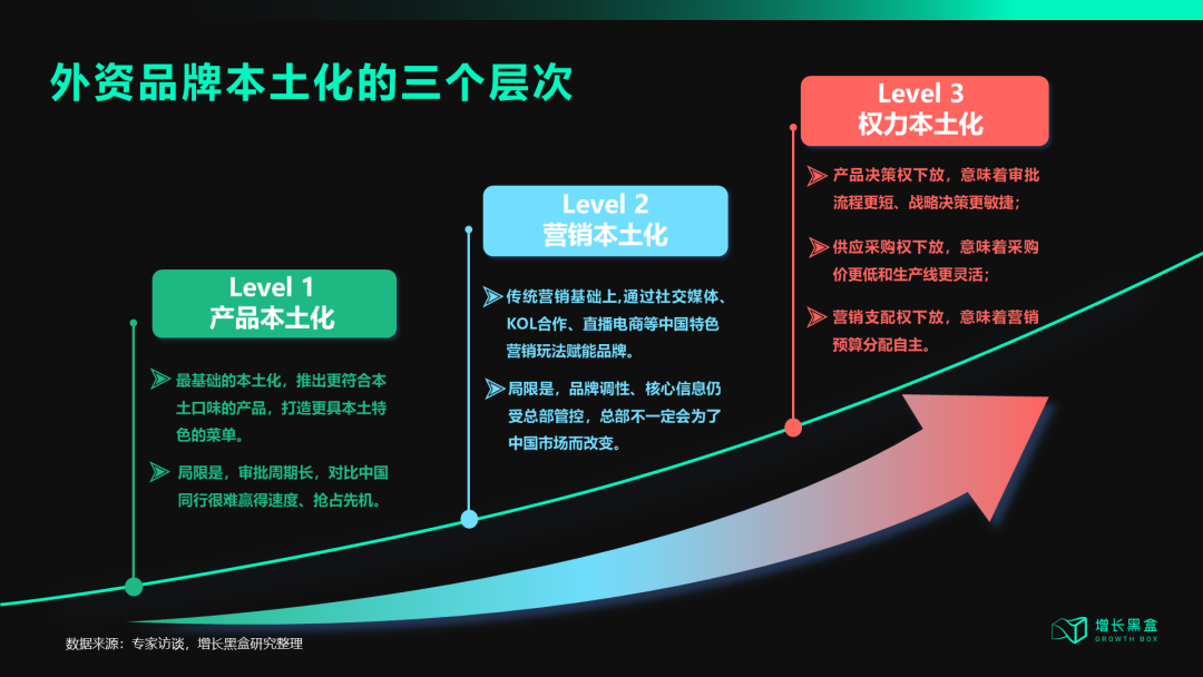 外资品牌本土化三个层次模型图