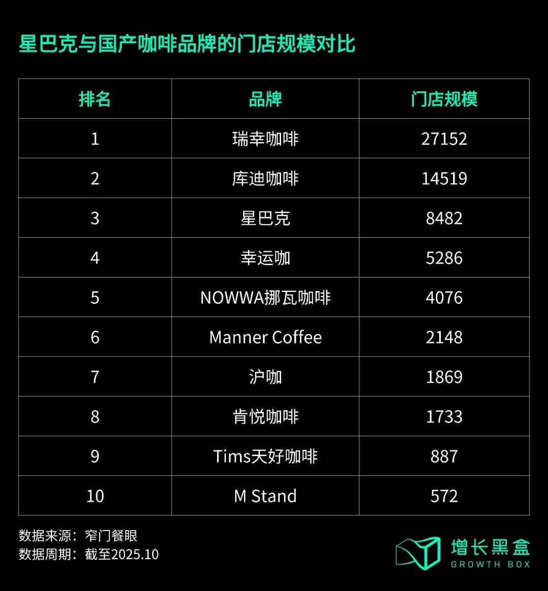 瑞幸库迪等本土咖啡品牌门店规模对比