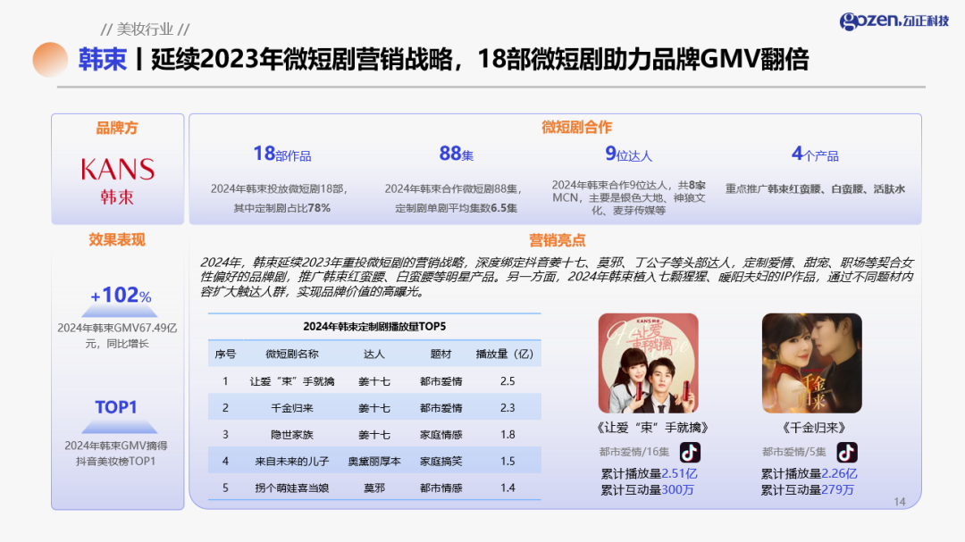 韩束2024年微短剧投放策略及核心产品数据