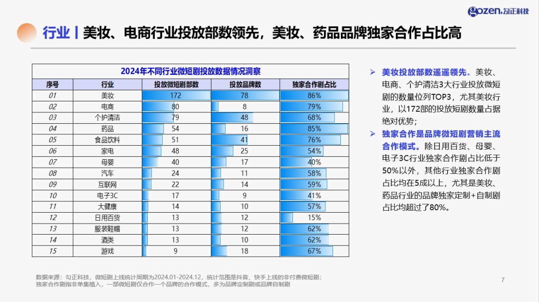 2024年各行业微短剧投放数量及独家合作占比对比