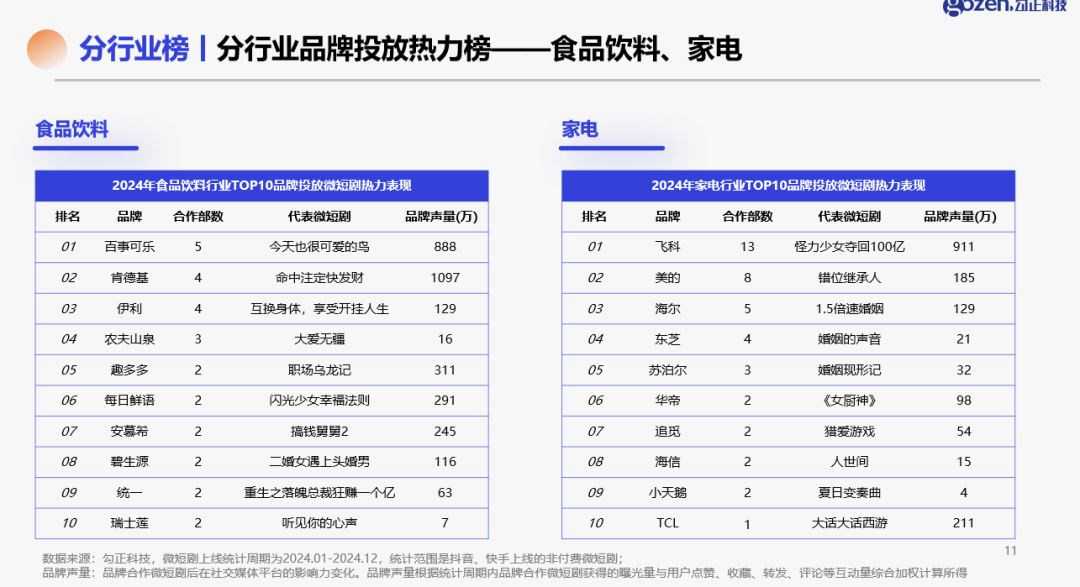 食品饮料与家电行业微短剧品牌投放排名