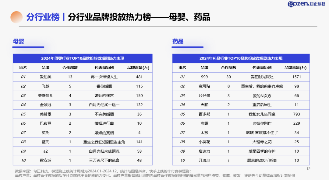 母婴与药品行业微短剧品牌投放排名