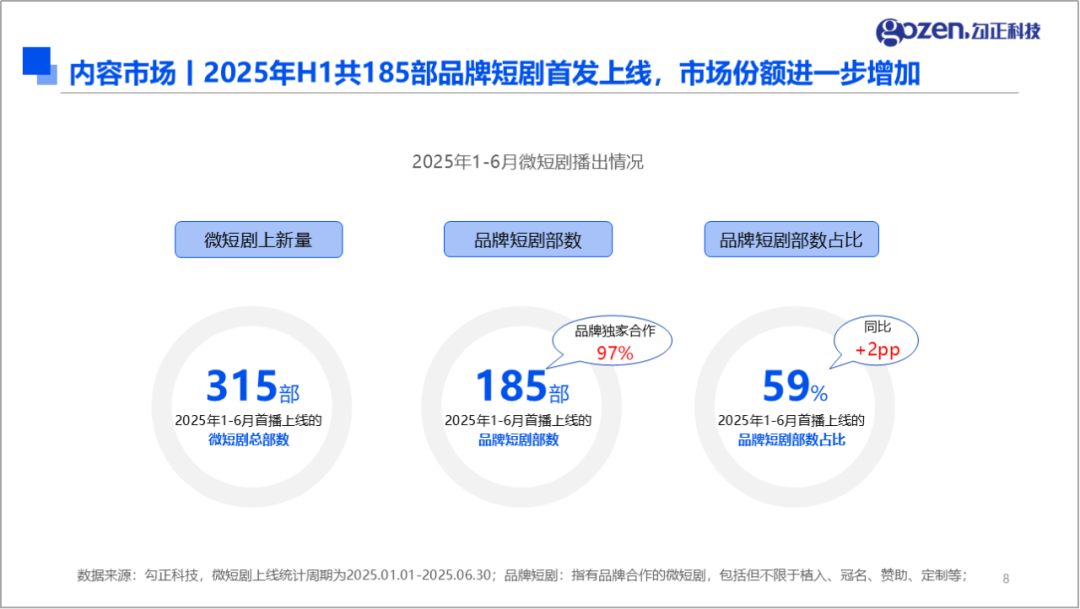 2025H1微短剧内容市场大盘数据概览