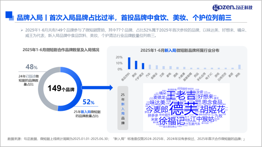 品牌入局微短剧行业分布情况