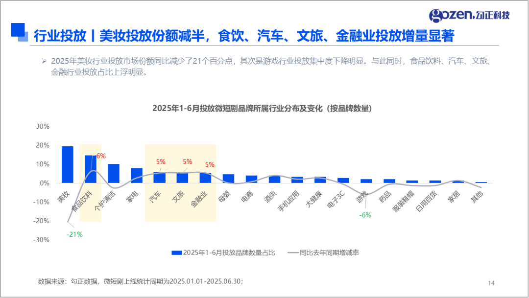 各行业微短剧投放份额变化对比