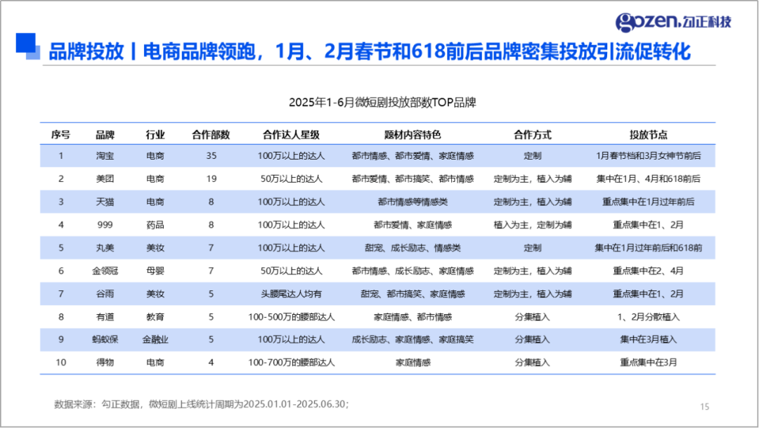 品牌微短剧投放部数排名与节点分布