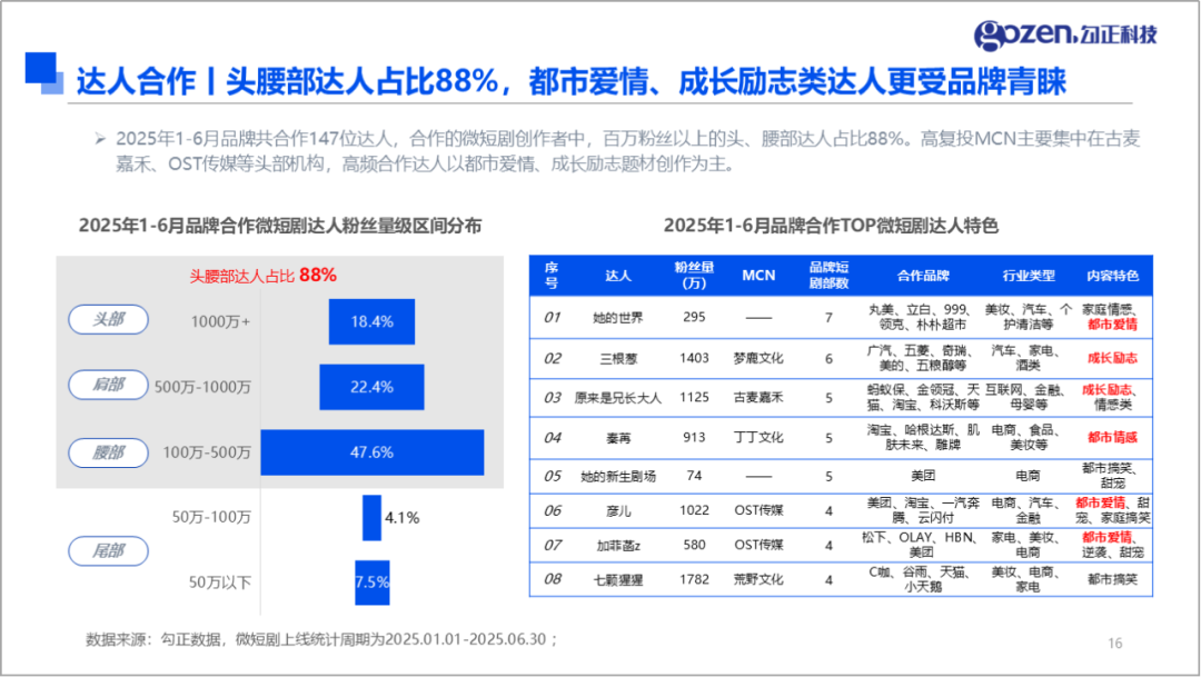 品牌合作达人粉丝量级分布