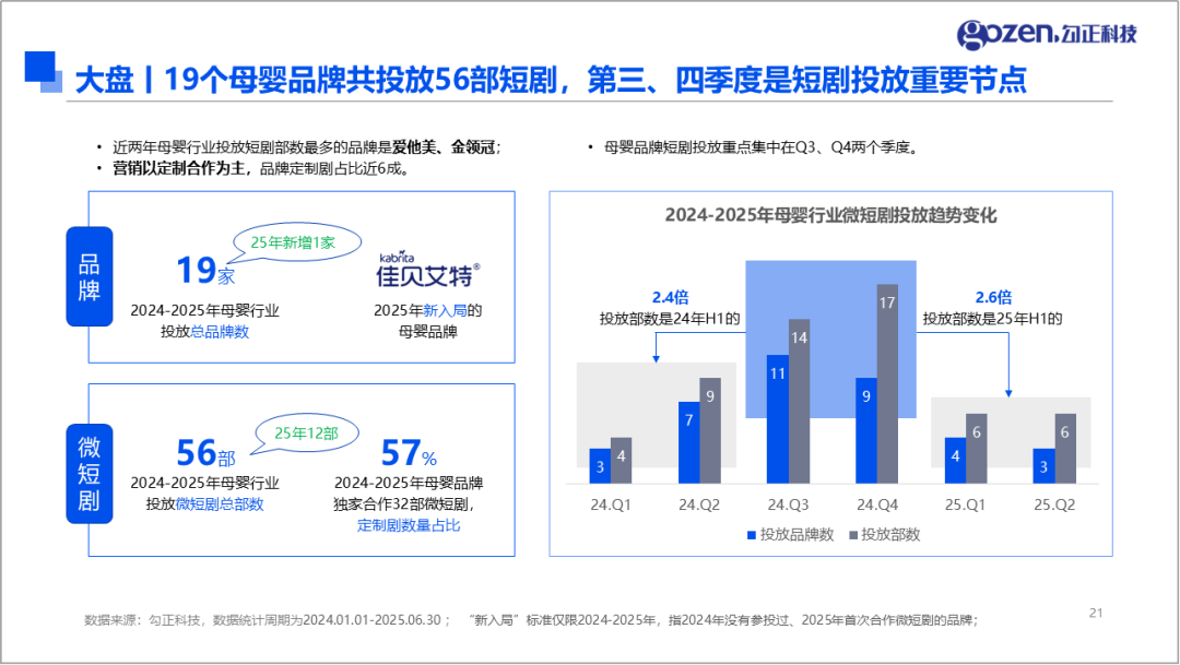 母婴行业微短剧投放盘点与品牌分布