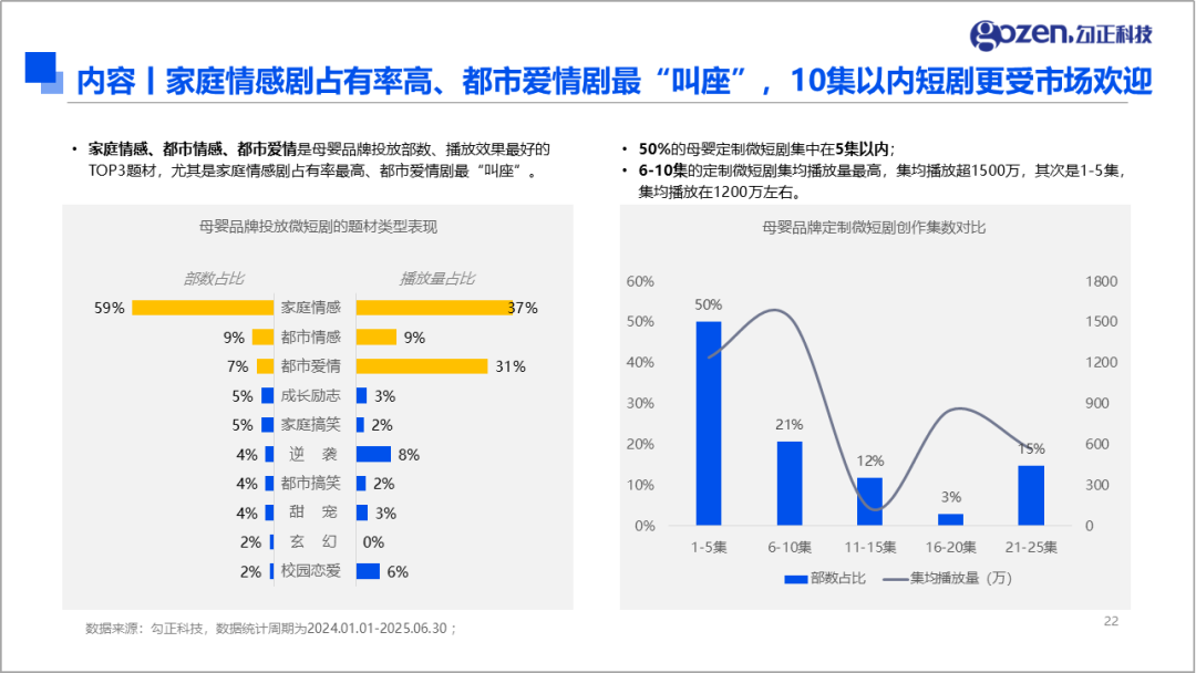母婴品牌短剧题材偏好与播放表现