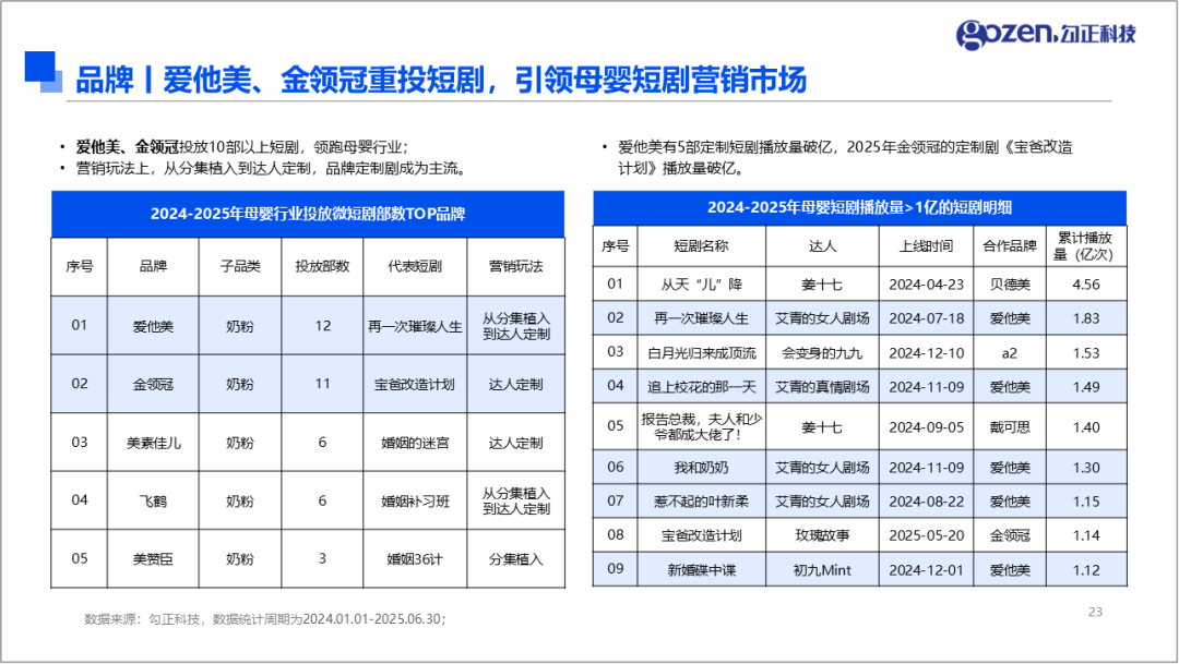 爱他美与金领冠微短剧投放策略对比