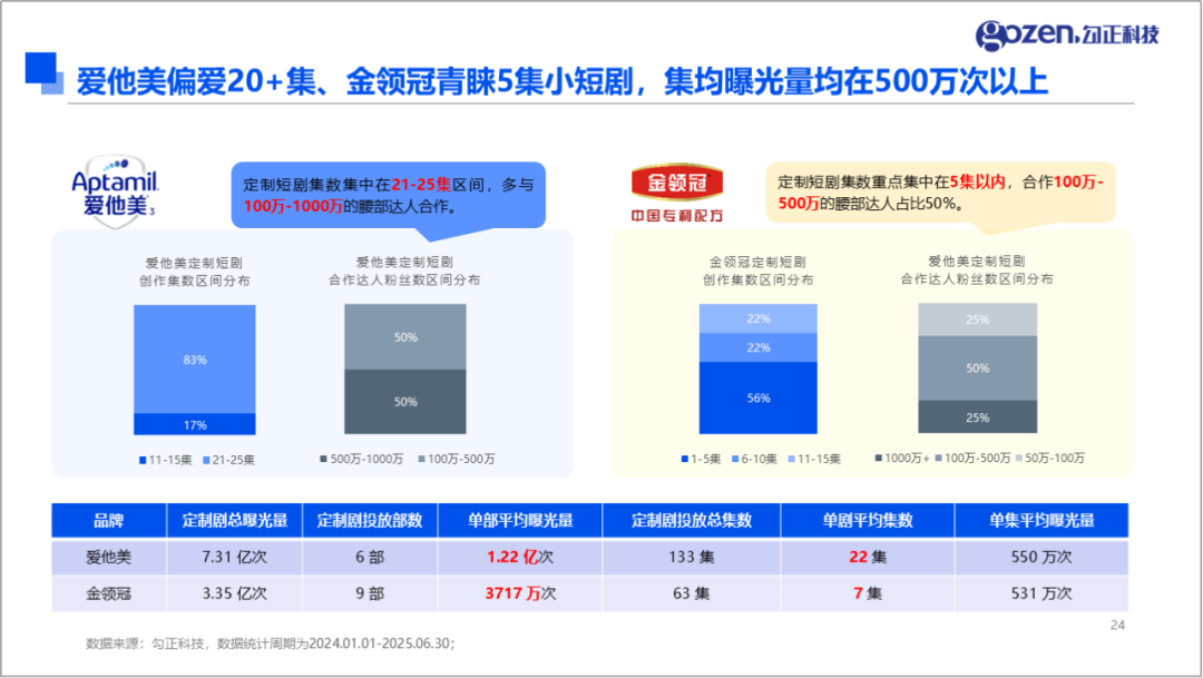 母婴品牌短剧集数与人群触达分析