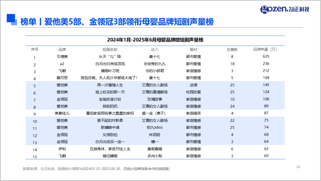 母婴品牌微短剧投放效果数据总结