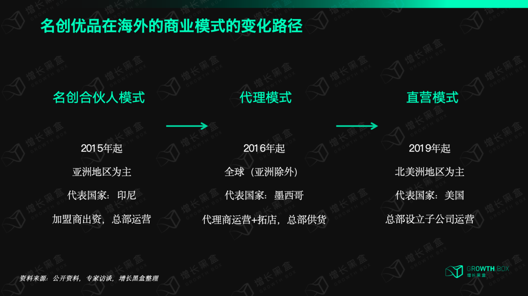 名创优品海外商业模式演变:代理合伙人模式到直营模式转型路径图