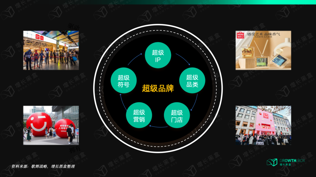 名创优品国内五大超级策略:IP、品类、营销、门店、品牌方法论框架图