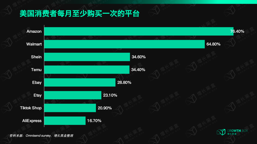 消费者电商平台使用频率对比:34%用户月购Temu超越eBay的29%数据图