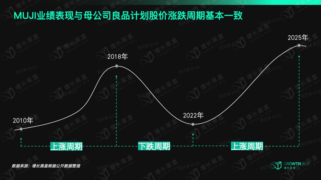 MUJI良品计划股价两年走势对比图