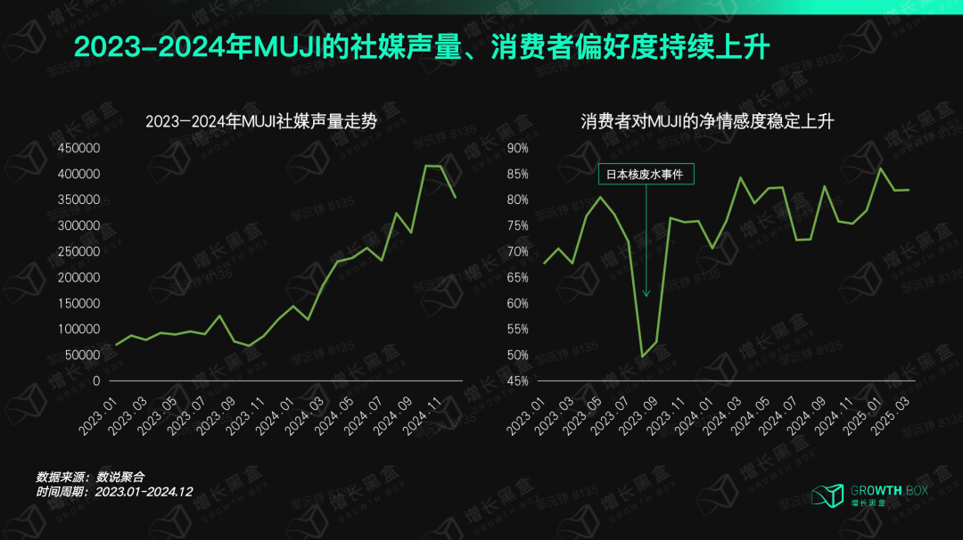 MUJI社媒声量与消费者净情感度变化趋势