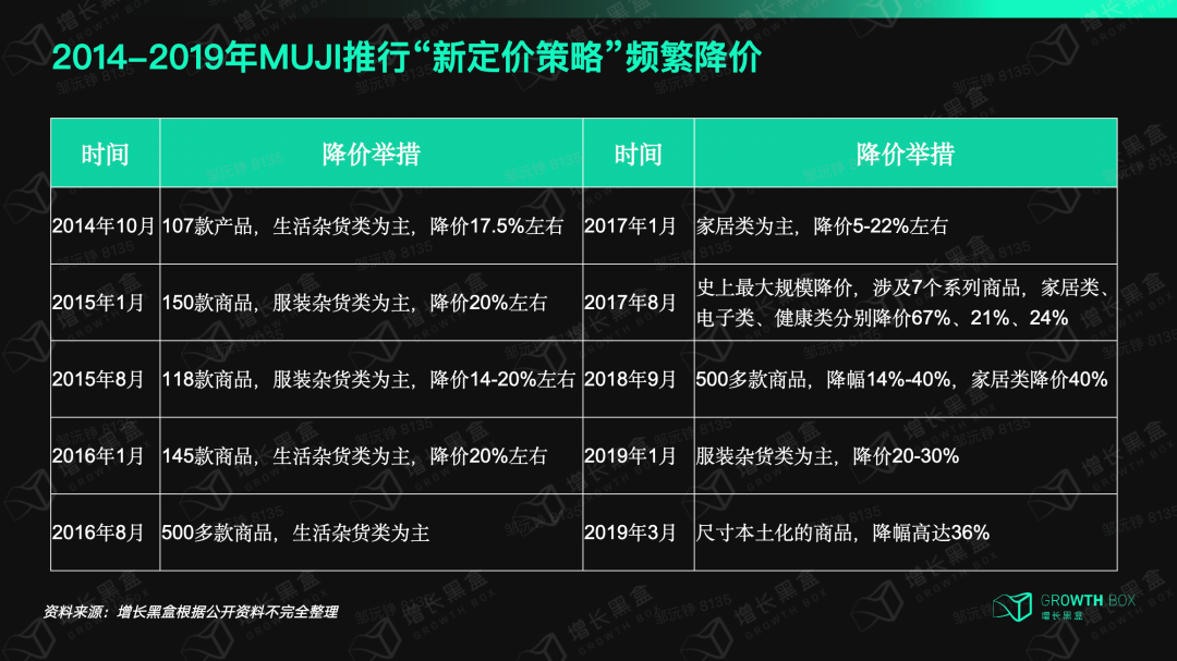MUJI中国大陆营收与同店销售增速变化趋势