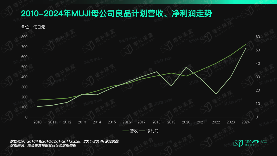 良品计划营收与利润表现年度对比