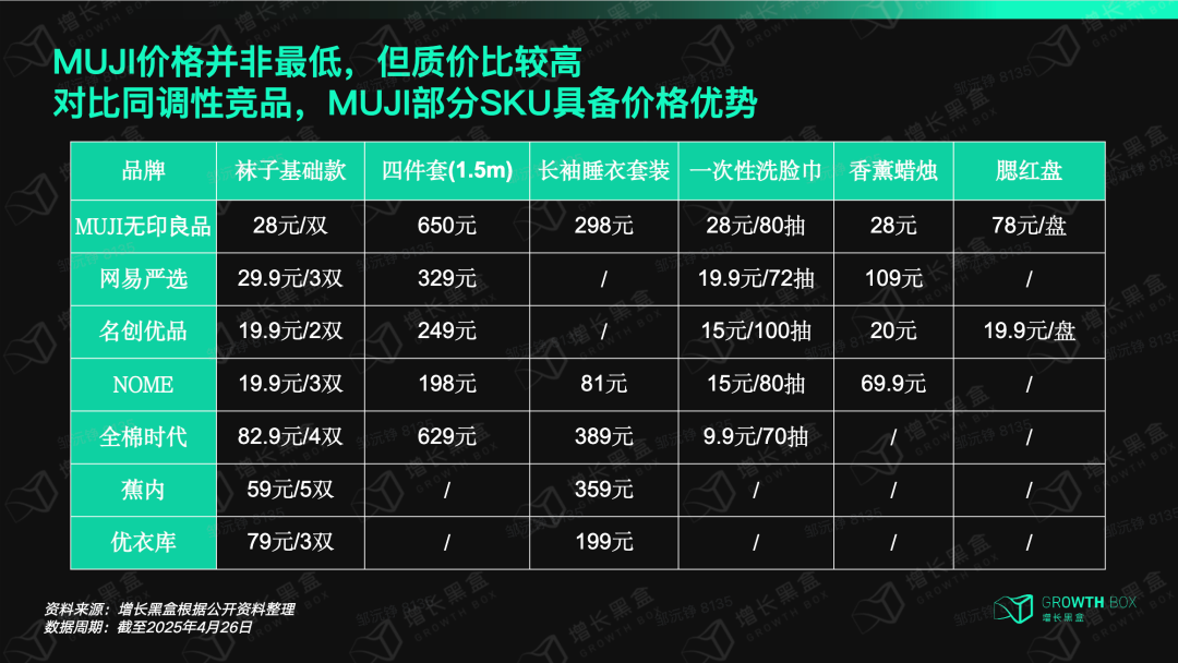 MUJI与竞品品牌基础热门款价格对比表