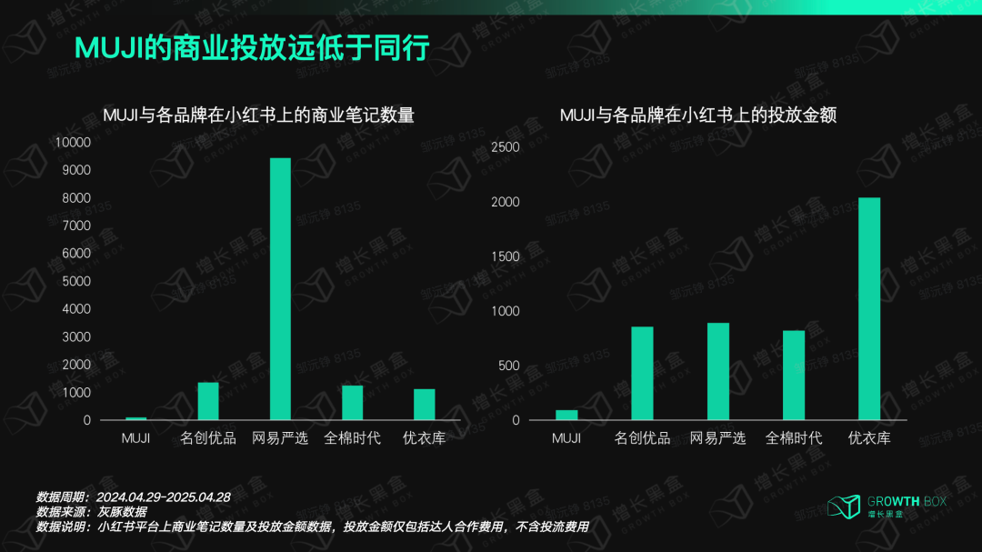 MUJI与竞品小红书商业笔记投放数量对比