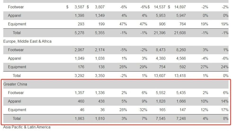 耐克发财报感谢618的救命之恩