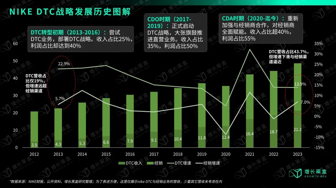 耐克DTC转型三阶段历程时间轴示意图