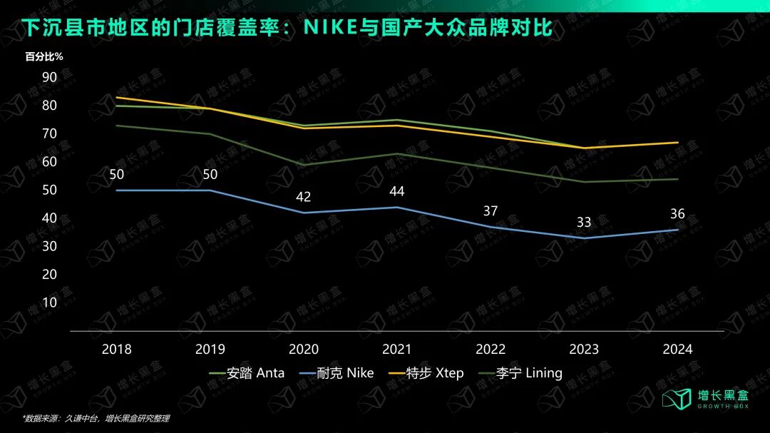 耐克与国货品牌下沉县市门店覆盖率对比图
