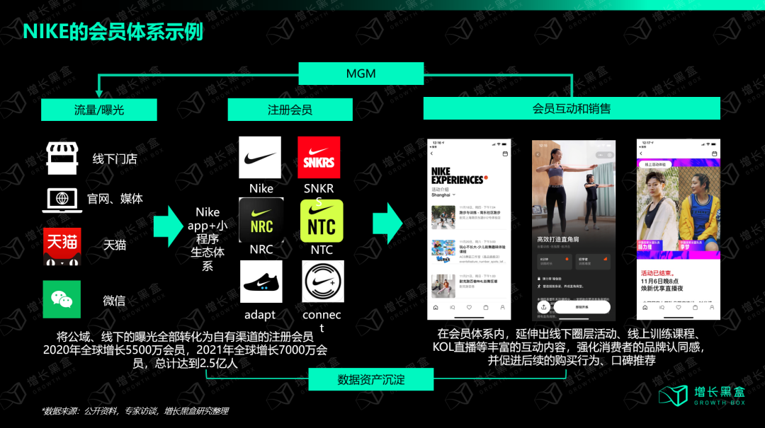 耐克全渠道会员生态体系公域私域流量转化漏斗图