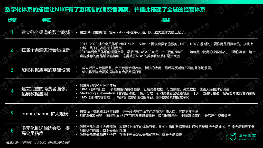 耐克数字化DTC转型六步走战略路线图