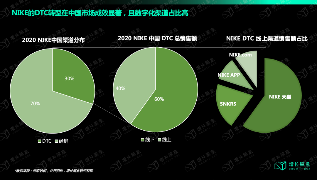 耐克大中华区DTC与经销商渠道营收占比趋势图
