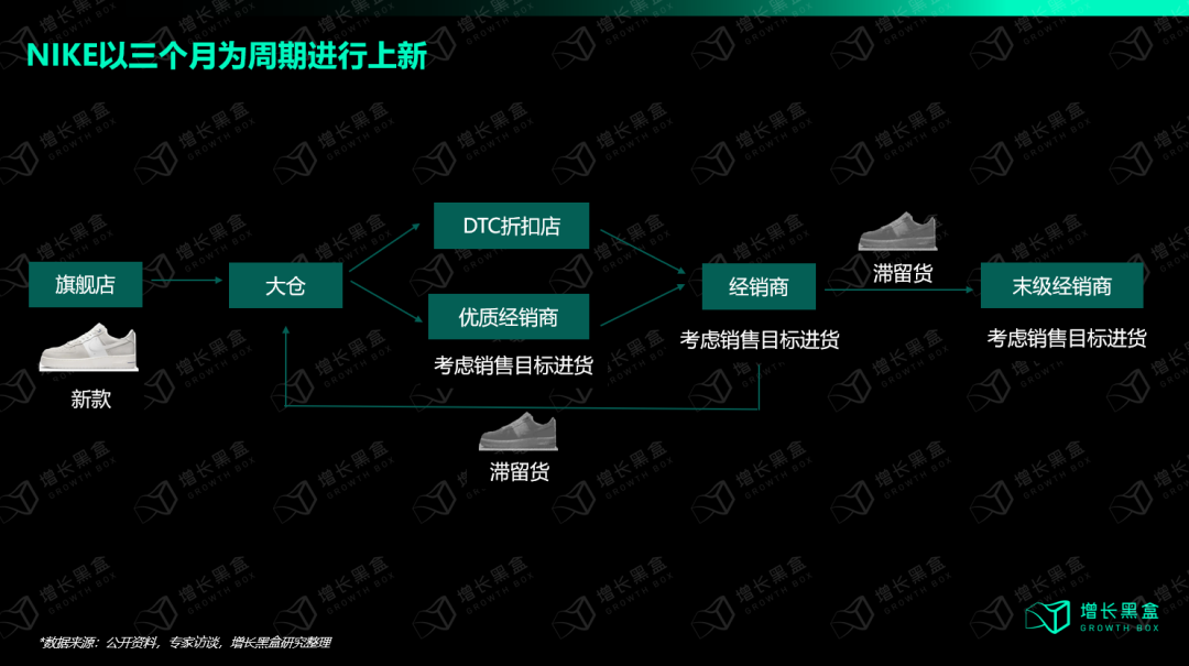 耐克DTC直营与经销商库存协同管理流程示意图
