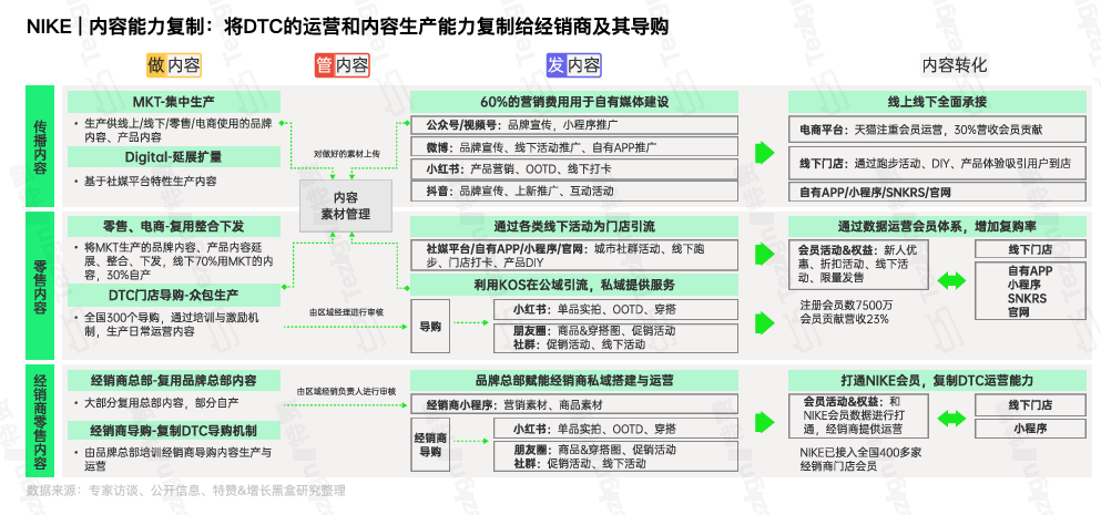 耐克品牌内容与经销商零售内容分层分发体系框架图