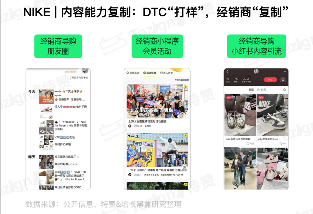 耐克经销商零售内容70%复用总部30%自产的内容结构图