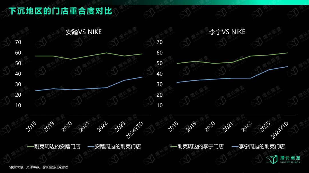 耐克与安踏下沉市场周边一公里门店重合度对比分析图