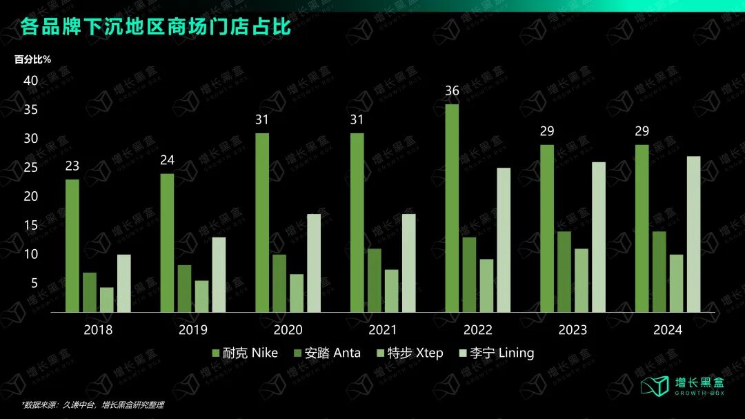 耐克门店30%集中商场与国货品牌门店类型分布对比图