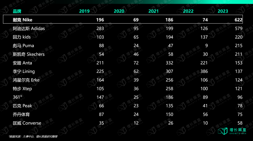 2023年耐克下沉市场新开店数量与安踏李宁特步对比排名图