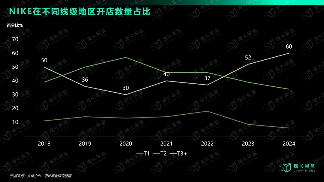 耐克2023年下沉市场新店占比52%趋势变化图
