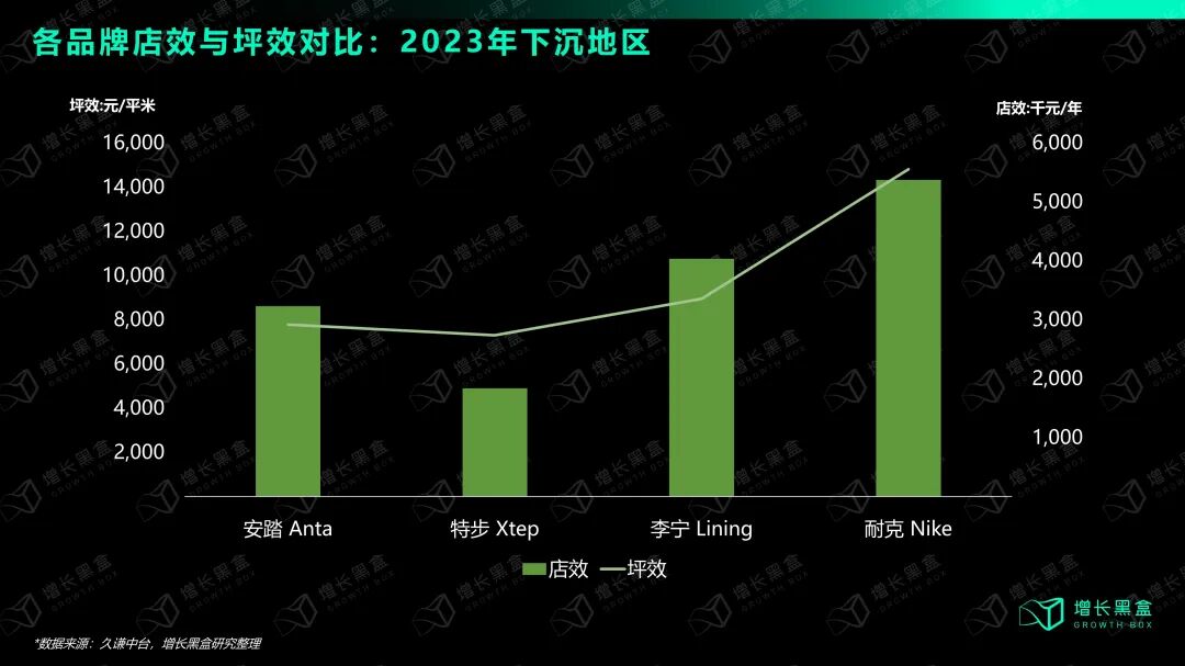 耐克与国货品牌下沉市场店效坪效对比数据图