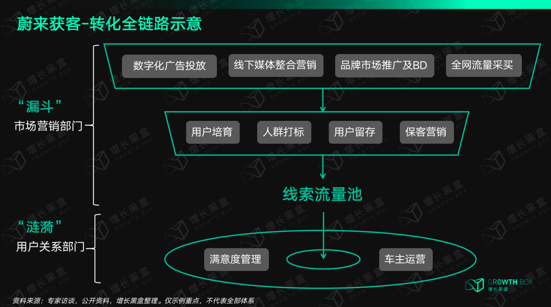 蔚来整体获客到转化营销链路图