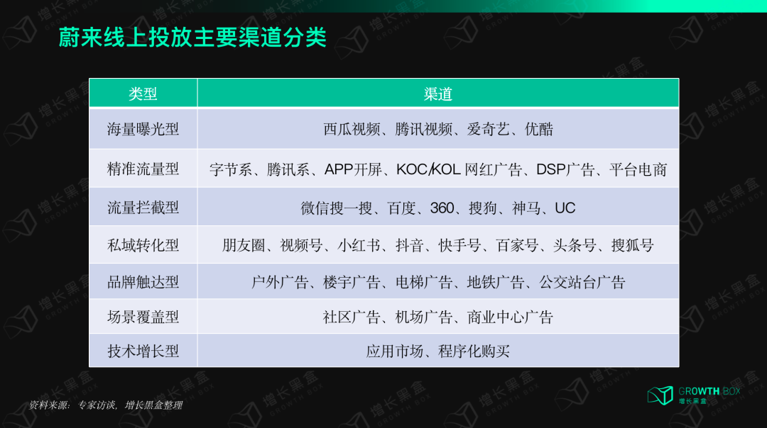 蔚来线上投放渠道分布与预算占比