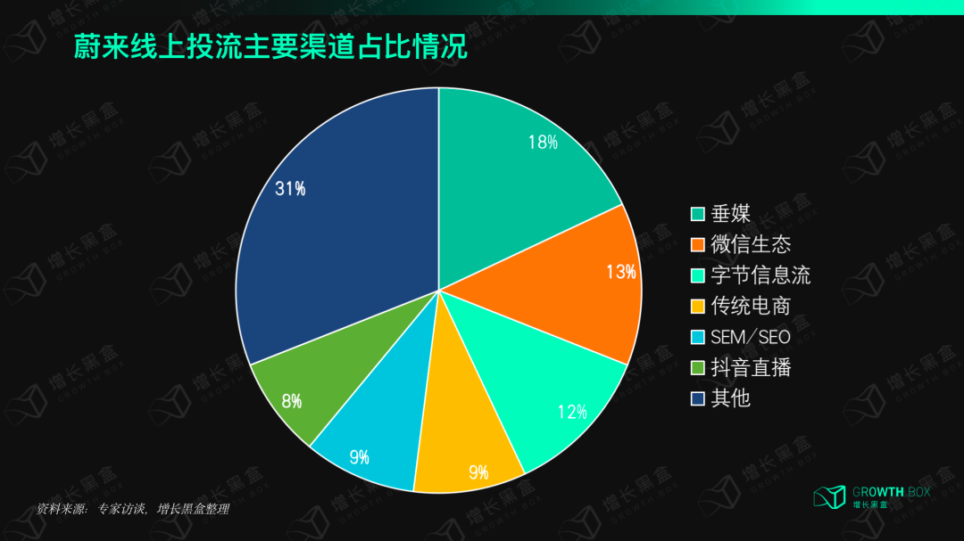 蔚来各投放渠道预算占比对比图